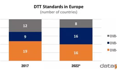 到2022年，DVB-T2覆蓋歐洲72%家庭